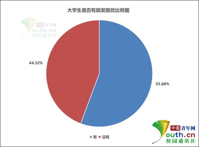 大学生脱发调查：超5成大学生有脱发困扰，熬夜失眠为主要原因