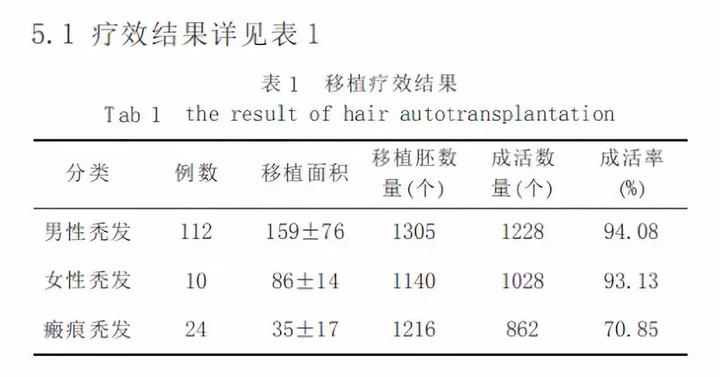 有谁能客观地说一下植发吗？